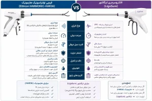 قیچی هارمونیک 36 اولتراسونیک (HARMONIC HAR36) | برش دقیق و کنترل خونریزی در یک ابزار